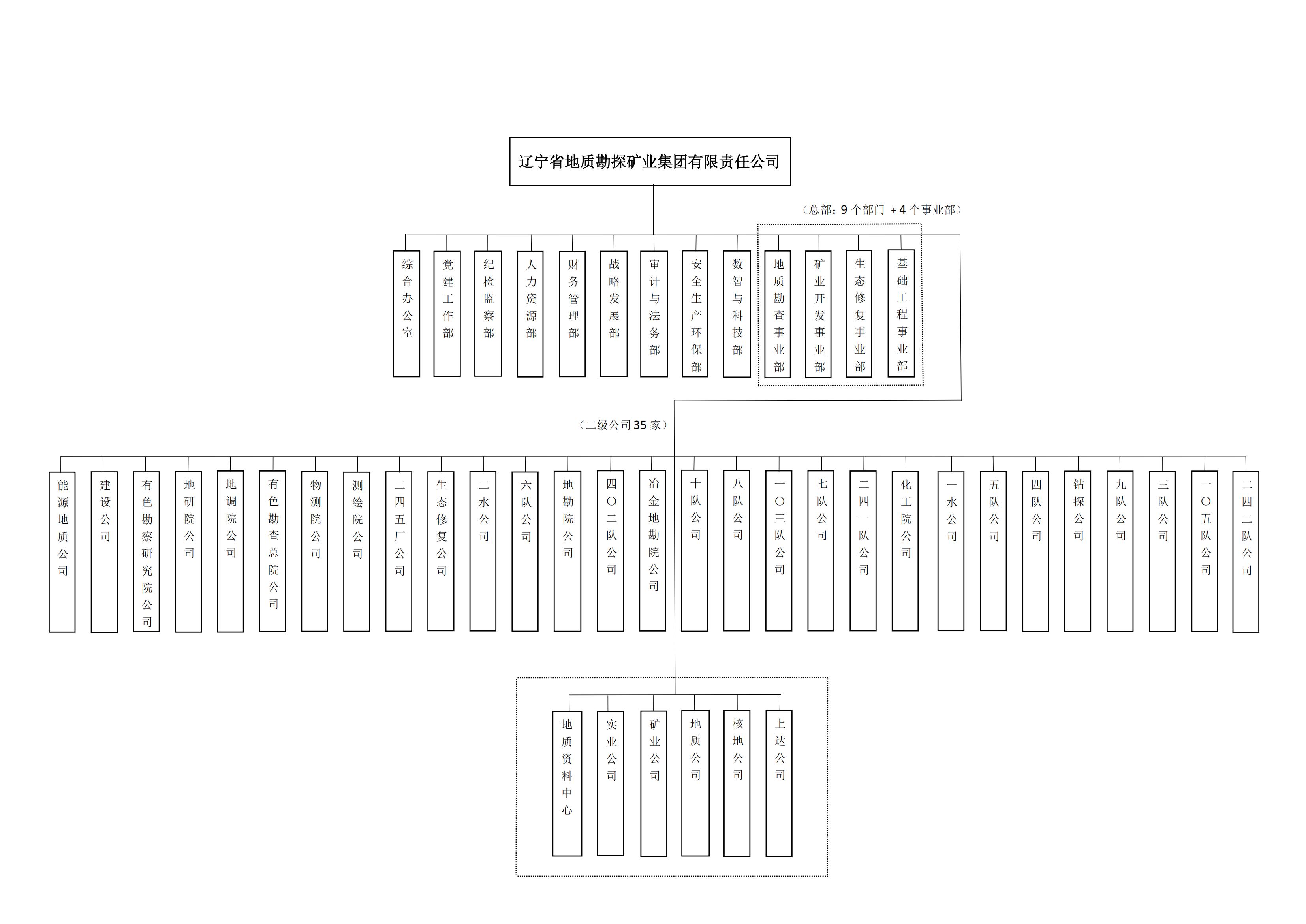 地矿集团组织架构图-部门+公司_01(1).jpg