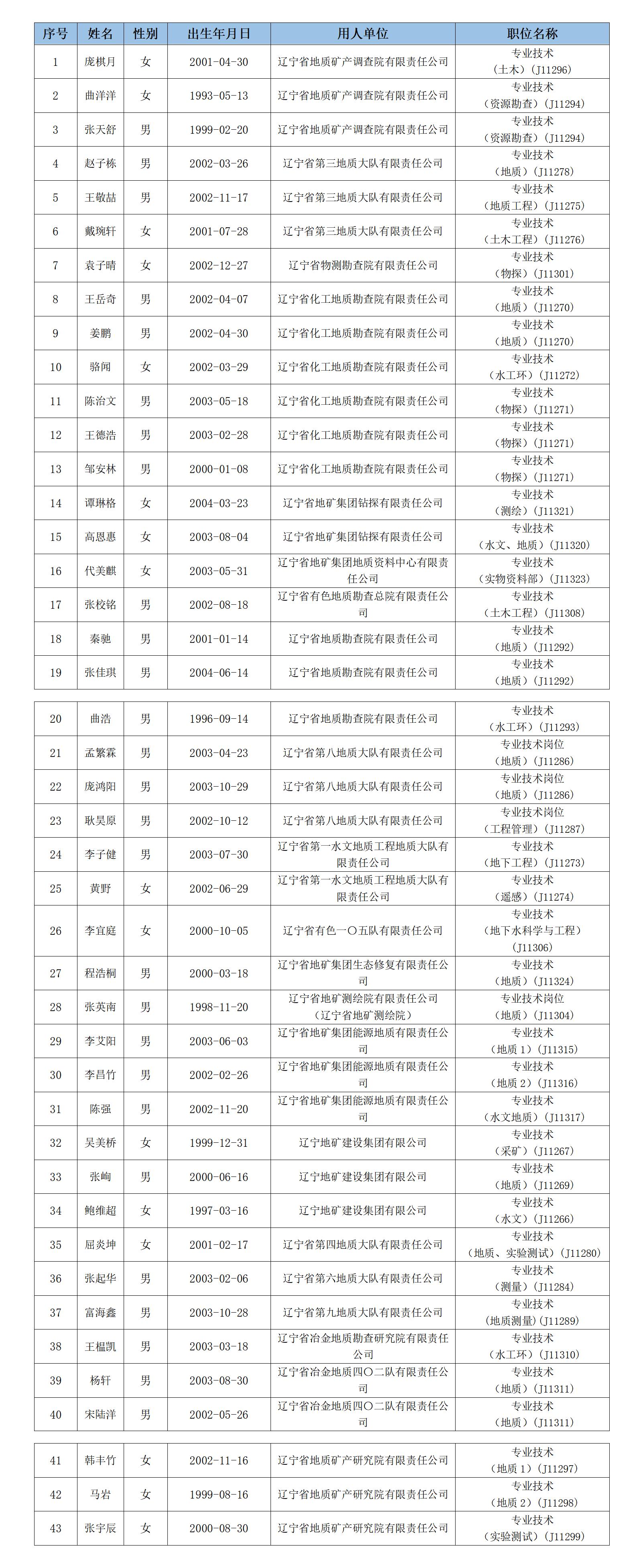 附件：《辽宁省地质勘探矿业集团有限责任公司2025年面向校园公开招聘拟聘人员公示名单》_01.jpg