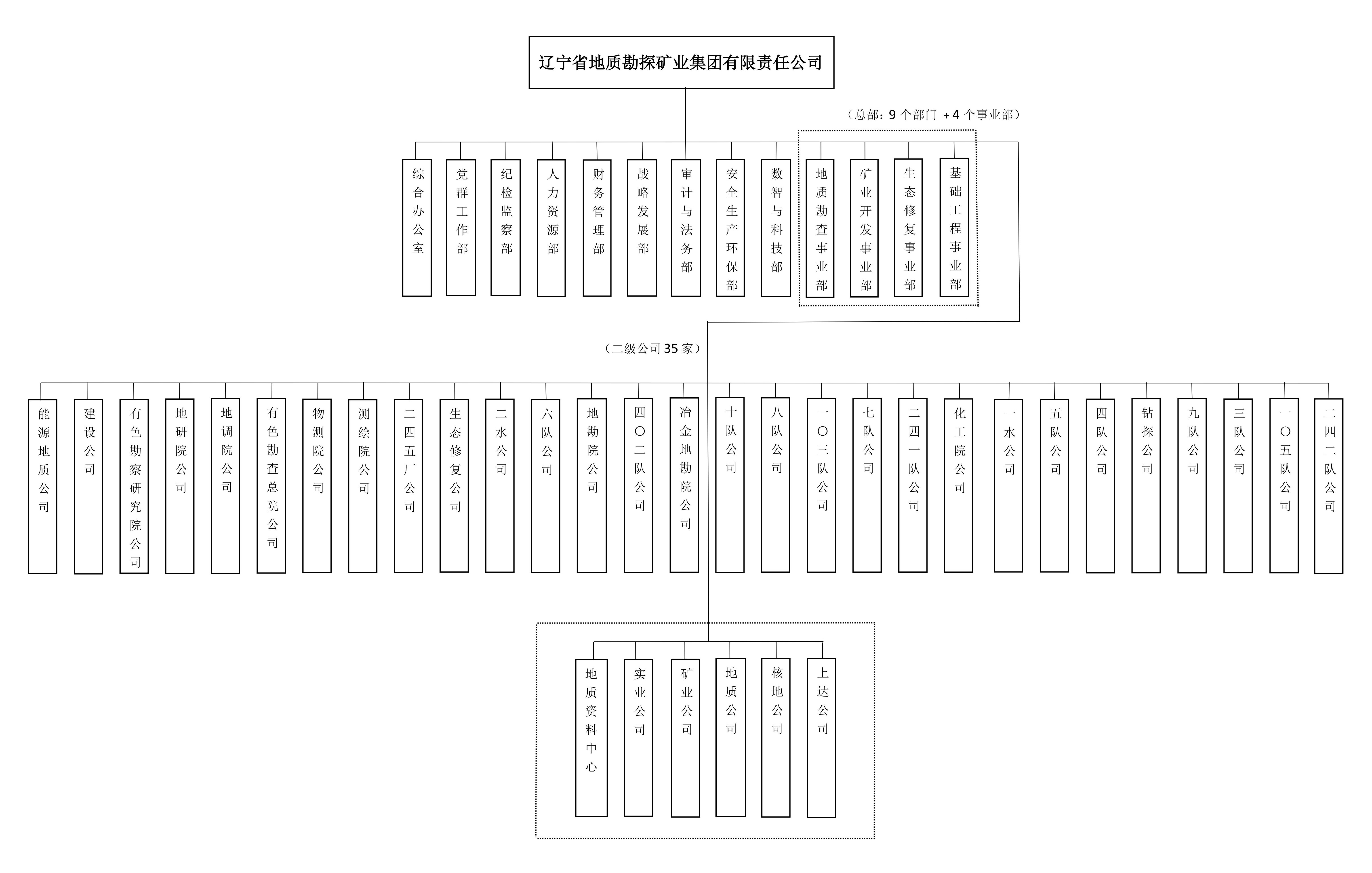 地矿集团组织架构图-部门+公司_01.jpg