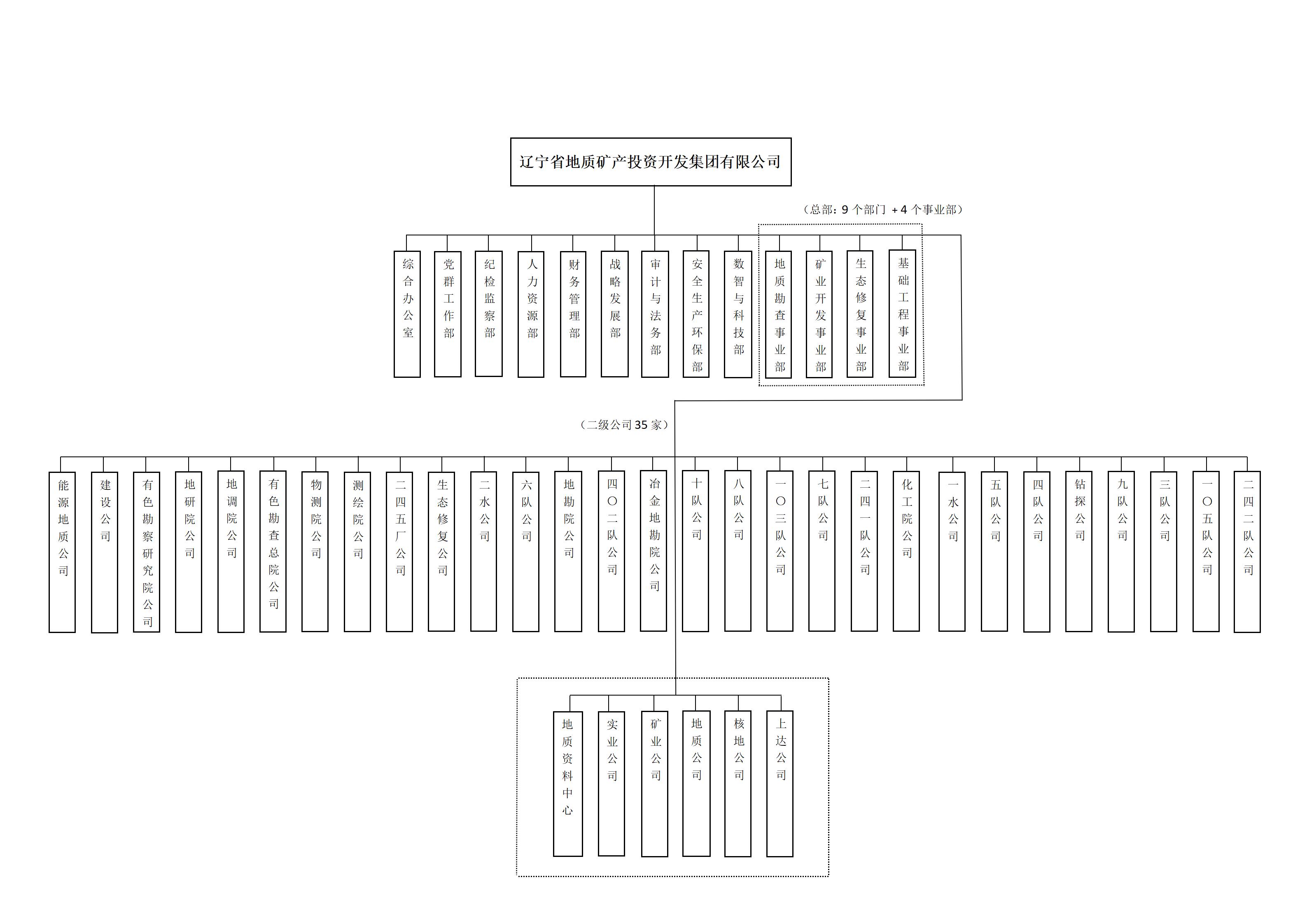 地矿集团组织架构图-部门+公司_01(2).jpg